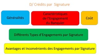D/ Crédits par Signature
Généralités
Caractéristiques
de l’Engagement
du Banquier
Coût
Différents Types d’Engagements par Signature
Avantages et Inconvénients des Engagements par Signature
 