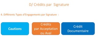 D/ Crédits par Signature
4. Différents Types d’Engagements par Signature :
Cautions
Crédits
par Acceptation
ou Aval
Crédit
Documentaire
 