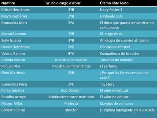 Nombre              Grupo o cargo escolar          Último libro leído
Critsel Hernández                3ºB               Harry Potter 1
Mayte Gutiérrez                  2ºB               Hablando sola
Esmeralda Mata                   3ºA               El chico que quería convertirse en
                                                   ser humano
Manuel Lozano                    3ºB               El mago de oz
Zully Guerra                     3ºB               Antología de cuentos africanos
Daniel Hernández                 2ºD               Góticas de amistad
Valeria Ramiro                   3ºA               Compañeros de la noche
Aminta Alonso            Maestra de español        100 años de Soledad
Raquel Díaz            Maestra de matemáticas      El perfume
Elide Martínez                   3ºB               ¿Por qué las flores cambian de
                                                   color?
Esmeralda Pérez                  2ºC               Toy Story
Rafael Sarabia               Coordinador           El valor de educar
Rosalba Arroyo       Subdirectora turno matutino   El valor de educar
Mauro Villar                   Prefecto            Cuentos de vampiros
Gilberto Cantú                 Director            Disciplina inteligente en la escuela
 