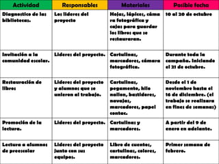 Actividad           Responsables            Materiales            Posible fecha
Diagnostico de las   Los lideres del        Hojas, lápices, cáma   10 al 20 de octubre
bibliotecas.         proyecto               ra fotográfica y
                                            cajas para guardar
                                            los libros que se
                                            restauraran.


Invitación a la    Lideres del proyecto. Cartulinas,               Durante toda la
comunidad escolar.                       marcadores, cámara        campaña. Iniciando
                                         fotográfica.              el 21 de octubre.

Restauración de      Lideres del proyecto   Cartulinas,            Desde el 1 de
libros               y alumnos que se       pegamento, hilo        noviembre hasta el
                     unieron al trabajo.    nailon, bastidores,    16 de diciembre. (el
                                            navajas,               trabajo se realizara
                                            marcadores, papel      en fines de semanas)
                                            contac.
Promoción de la      Lideres del proyecto. Cartulinas y            A partir del 9 de
lectura.                                   marcadores.             enero en adelante.


Lectura a alumnos    Lideres del proyecto   Libro de cuentos,      Primer semana de
de preescolar        junto con sus          cartulinas, colores,   febrero.
                     equipos.               marcadores.
 