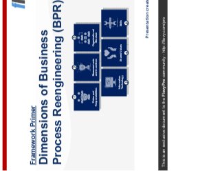 This is an exclusive document to the FlevyPro community - http://flevy.com/pro
Framework Primer
Dimensions of Business
Process Reengineering (BPR)
Presentation created by
Measurements
and incentives
Shared Values
Roles and
Responsibilities
Information
Technology
Organizational
Structure
Skills
1 3 5
2 4 6
 