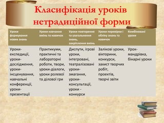 Класифікація уроків
нетрадиційної форми
Уроки
формування
нових знань
Уроки навчання
вмінь та навичок
Уроки повторення
та узагальнення
знань,
закріплення вмінь
Уроки перевірки і
обліку знань та
навичок
Комбіновані
уроки
Уроки-
експедиції,
уроки-
дослідження,
уроки-
інсценування,
навчальні
конференції,
уроки-
презентації
Практикуми,
практичні та
лабораторні
роботи, твори,
уроки-діалоги,
уроки ролевої
та ділової гри
Диспути, ігрові
уроки,
інтегровані,
театралізовані
уроки-
змагання,
уроки-
консультації,
уроки -
конкурси
Залікові уроки,
вікторини,
конкурси,
захист творчих
робіт,
проектів,
творчі звіти
Урок-
мандрівка,
бінарні уроки
 