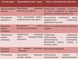 Етапи уроку Традиційний зміст уроку Зміст в діяльнісному навчанні
Організаційний
момент
Привітання, перевірка
готовності до уроку
Привітання, перевірка готовності
до уроку, мотивація до навальної
діяльності, налаштування учнів .
Повторення
вивченого
Усна (письмова) робота,
повідомлення теми уроку
Актуалізація необхідних знань
завершується створенням
проблемної ситуації
Вивчення
нового
матеріалу
Викладання нового
матеріалу викладачем
Пошук способів рішення проблеми
учнями
Закріплення
нового
матеріалу
Закріплення матеріалу
через репродуктивну
діяльність
Управління первинним
закріпленням з елементами
самоконтролю, самооцінки.
Включення нового знання в
систему знань
Домашнє
завдання
Як правило, підводить
викладач
Організація рефлексії
Оцінювання Традиційно викладач
називає оцінки
Оголошення оцінок з
коментуванням, самооцінювання,
 