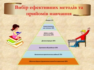 Вибір ефективних методів та
прийомів навчання
 