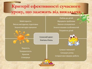Критерії ефективності сучасного
уроку, що залежать від викладача
 
