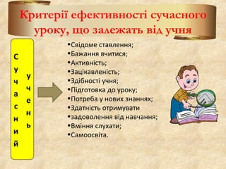 Критерії ефективності сучасного
уроку, що залежать від учня
•Свідоме ставлення;
•Бажання вчитися;
•Активність;
•Зацікавленість;
•Здібності учня;
•Підготовка до уроку;
•Потреба у нових знаннях;
•Здатність отримувати
•задоволення від навчання;
•Вміння слухати;
•Самоосвіта.
 
