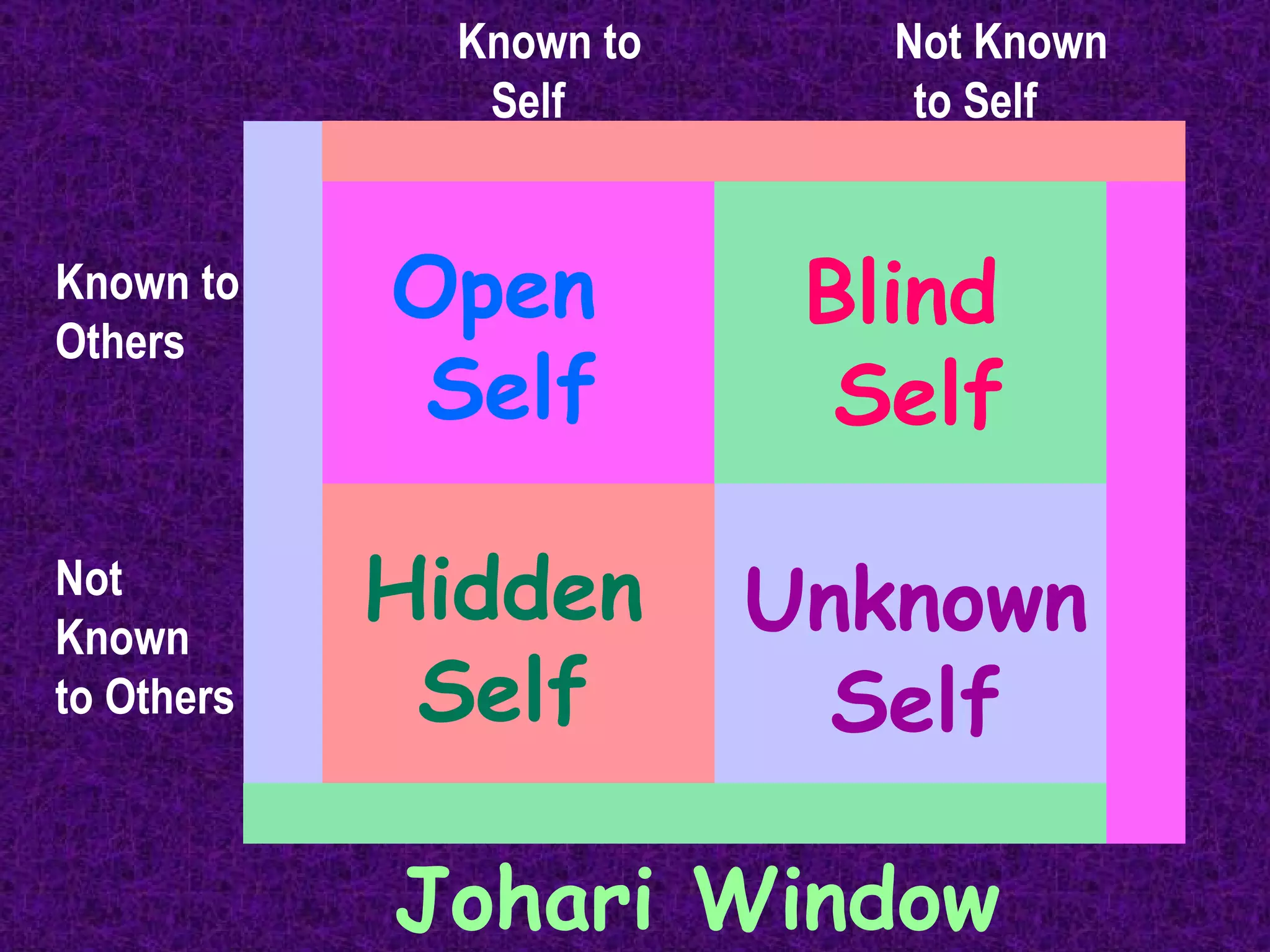 Known to     Not Known Self     to Self Known to  Others Not Known to Others Johari Window Open  Self Blind  Self Hidden Self Unknown Self 