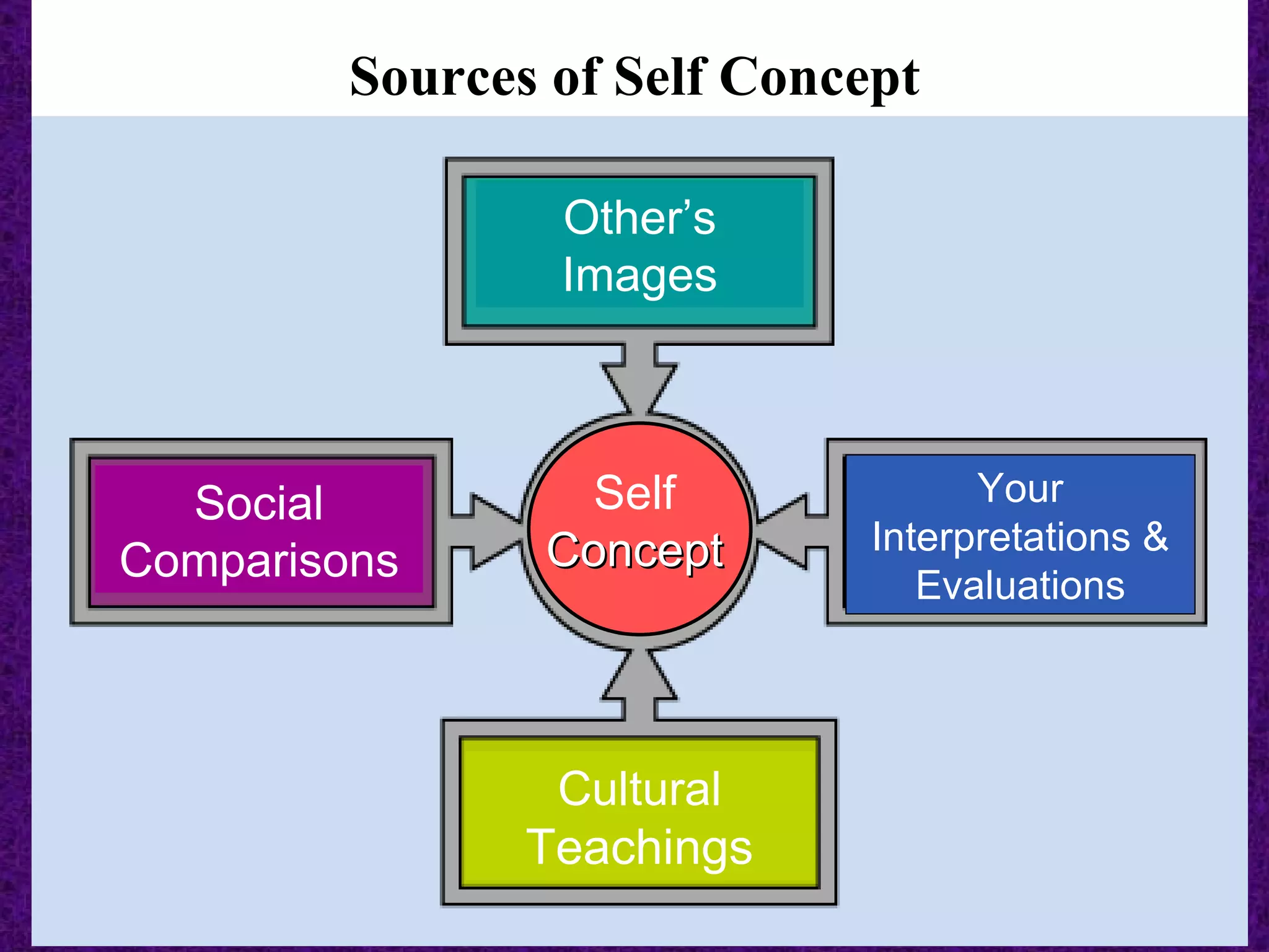 Other’s Images Social Comparisons Your Interpretations & Evaluations Cultural  Teachings Self  Concept Sources of Self Concept 