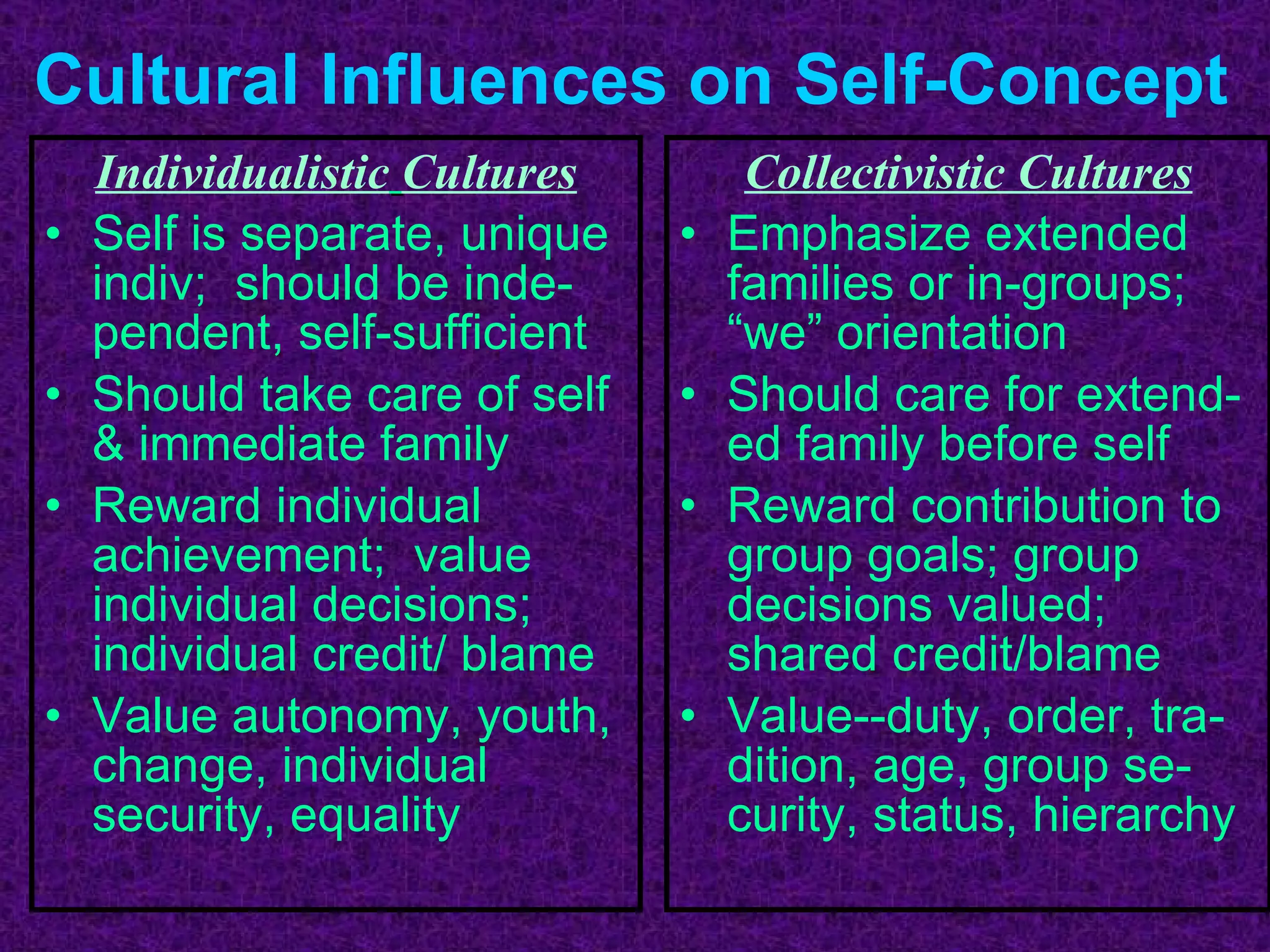 Cultural Influences on Self-Concept Individualistic   Cultures Self is separate, unique indiv;  should be inde-pendent, self-sufficient Should take care of self & immediate family Reward individual achievement;  value individual decisions;  individual credit/ blame Value autonomy, youth, change, individual security, equality Collectivistic Cultures Emphasize extended families or in-groups; “we” orientation Should care for extend-ed family before self Reward contribution to group goals; group decisions valued; shared credit/blame Value--duty, order, tra-dition, age, group se-curity, status, hierarchy 