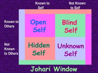 Known to     Not Known Self     to Self Known to  Others Not Known to Others Johari Window Open  Self Blind  Self Hidden Self Unknown Self 