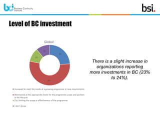 Level of BC investment
There is a slight increase in
organizations reporting
more investments in BC (23%
to 24%).
24
54
11...