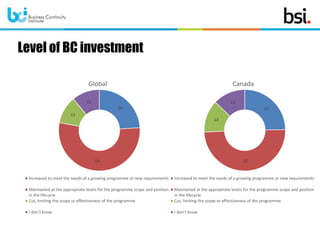 Level of BC investment
24
54
11
11
Global
Increased to meet the needs of a growing programme or new requirements
Maintaine...