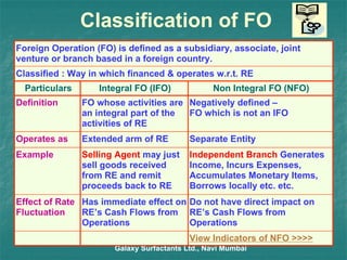 Classification of FO Galaxy Surfactants Ltd., Navi Mumbai Negatively defined – FO which is not an IFO FO whose activities are an integral part of the activities of RE Definition View Indicators of NFO >>>> Particulars Classified : Way in which financed & operates w.r.t. RE Do not have direct impact on RE’s Cash Flows from Operations Has immediate effect on RE’s Cash Flows from Operations Effect of Rate Fluctuation Independent Branch  Generates Income, Incurs Expenses, Accumulates Monetary Items, Borrows locally etc. etc. Selling Agent  may just sell goods received from RE and remit proceeds back to RE Example Separate Entity Extended arm of RE Operates as Non Integral FO (NFO) Integral FO (IFO) Foreign Operation (FO) is defined as a subsidiary, associate, joint venture or branch based in a foreign country. 