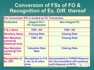 Conversion of FSs of FO & Recognition of Ex. Diff. thereof Galaxy Surfactants Ltd., Navi Mumbai For Conversion IFO is treated as FC Transaction TDR / AR TDR / AR P & L Items Closing Rate Closing Rate Monetary Items Closing Rate TDR / AR Non Monetary carried @ Historical Cost Closing Rate Valuation Date Rate Non Monetary carried @ Fair Value Particulars Accumulated in FOREX Reserve A/c (Accumulation will continue until disposal of NFO) Recognized in P & L A/c as & when arise Recognition of Ex. Diff. Non Integral FO Integral FO = FC Transaction Eg. >> 