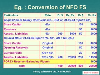 Eg. : Conversion of NFO FS Galaxy Surfactants Ltd., Navi Mumbai Cr. Rs. Cr $ Dr. Rs. Dr $ Rate Particulars 40/- 40/- 40/- Acquisition of Galaxy Chemicals Inc., USA on 31.03.04 (Spot = 40/-) 200 2000 50 8000 Assets / Liabilities 2000 50 Reserves 4000 100 Share Capital 1600 FOREX Reserve (Balancing Figure) On next BS Dt 31.03.05 (Spot = Rs. 50/-, AR = Rs. 45/-) 400 400 CR = 50/- AR = 45/- Original Original 11500 230 20000 Assets / Liabilities 20000 400 20000 Total 900 20 Current Profit 2000 50 Opening Reserves 4000 100 Share Capital Back to Glance 