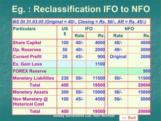 Eg. : Reclassification IFO to NFO Galaxy Surfactants Ltd., Navi Mumbai NFO IFO US $ 50/- 50/- 50/- Original 40/- 40/- Rate 500 FOREX Reserve 1100 Ex. Gain Loss 15000 15000 50/- 300 Monetary Assets 20000 19500 400 Total 4500 100 400 Non Monetary @ Historical Cost 230 20 50 100 Rs. Rs. Rate Particulars 5000 45/- BS Dt 31.03.05 (Original = 40/-, Closing = Rs. 50/-, AR = Rs. 45/-) 19500 11500 900 2000 4000 50/- 45/- 40/- 40/- 11500 Monetary Liabilities 20000 Total 2000 Current Profit 2000 Op. Reserves 4000 Share Capital << Back 