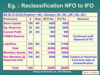 Eg. : Reclassification NFO to IFO Galaxy Surfactants Ltd., Navi Mumbai Continued until disposal of FO 1600 1600 FOREX Reserve 15000 15000 50/- 300 Monetary Assets 20000 20000 400 Total 5000 100 400 Non Monetary @ Historical Cost 230 20 50 100 $ Remarks IFO Rs. NFO Rs. Rate Particulars Treated as Historical Cost from date of reclassification 5000 50/- BS Dt 31.03.05 (Original = 40/-, Closing = Rs. 50/-, AR = Rs. 45/-) 20000 11500 900 2000 4000 50/- 45/- 40/- 40/- 11500 Liabilities 20000 Total 900 Current Profit 2000 Op. Reserves 4000 Share Capital Back to Glance 