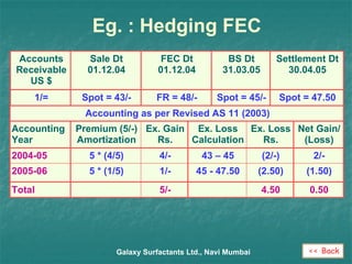Eg. : Hedging FEC Galaxy Surfactants Ltd., Navi Mumbai Spot = 47.50 Settlement Dt 30.04.05 1/= Accounts Receivable US $ FR = 48/- FEC Dt 01.12.04 Spot = 45/- Spot = 43/- BS Dt 31.03.05 Sale Dt 01.12.04 0.50 (1.50) 2/- Net Gain/ (Loss) 4.50 5/- Total Ex. Loss Rs. Ex. Loss Calculation Ex. Gain Rs. Premium (5/-) Amortization Accounting Year (2.50) 45 - 47.50 1/- 5 * (1/5) 2005-06 (2/-) 43 – 45 4/- 5 * (4/5) 2004-05 Accounting as per Revised AS 11 (2003) << Back 
