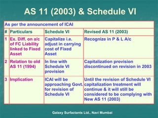 AS 11 (2003) & Schedule VI Galaxy Surfactants Ltd., Navi Mumbai Implication Relation to old AS 11 (1994) Ex. Diff. on a/c of FC Liability linked to Fixed Asset Particulars Recognize in P & L A/c Capitalize i.e. adjust in carrying cost of Fixed Asset 1 Until the revision of Schedule VI capitalization treatment will continue & it will still be considered to be complying with New AS 11 (2003) ICAI will be approaching Govt. for revision of Schedule VI 3 As per the announcement of ICAI Capitalization provision discontinued on revision in 2003 In line with Schedule VI provision 2 Revised AS 11 (2003) Schedule VI # 