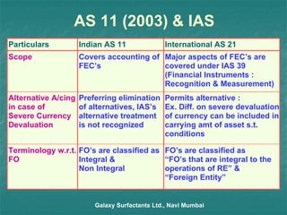 AS 11 (2003) & IAS Galaxy Surfactants Ltd., Navi Mumbai FO’s are classified as “ FO’s that are integral to the operations of RE” & “ Foreign Entity” FO’s are classified as Integral & Non Integral Terminology w.r.t. FO Permits alternative : Ex. Diff. on severe devaluation of currency can be included in carrying amt of asset s.t. conditions Preferring elimination of alternatives, IAS’s alternative treatment is not recognized Alternative A/cing in case of Severe Currency Devaluation Major aspects of FEC’s are covered under IAS 39 (Financial Instruments : Recognition & Measurement) Covers accounting of FEC’s Scope International AS 21 Indian AS 11 Particulars 