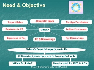 Need & Objective Galaxy Surfactants Ltd., Navi Mumbai Galaxy Export Sales Domestic Sales Foreign Purchases Indian Purchases Rs. Borrowings US $ Borrowings Expenses in FC Expenses in Rs. Galaxy’s financial reports are in Rs. All financial transactions are to be recorded in Rs. How to treat Ex. Diff. in A/cs Which Ex. Rate ? 