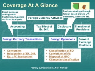 Coverage At A Glance Galaxy Surfactants Ltd., Navi Mumbai Foreign Currency Transactions Foreign Operations Foreign Currency Activities Conversion Recognition of Ex. Diff. Eg. : FC Transaction Classification of FO Conversion of FS Disposal of NFO Change in classification Direct business dealings with Customers, Suppliers etc. from local point Business dealings through foreign based branch,  JV,  Subsidiary ,  Associate etc. Forward Exchange Contracts Tax Effect of Ex. Diff. Disclosure Transitional Provisions Accounting 