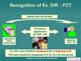 Recognition of Ex. Diff. - FCT Galaxy Surfactants Ltd., Navi Mumbai Purchase Agreement @ TDR / AR Reported in BS @ Closing Rate Settled @ TDR / AR Settled after the BS Date Back to Glance The same should be recognized in P & L A/c for the period Ex. Diff. arises EITHER on  Settlement  OR on  Reporting in BS 