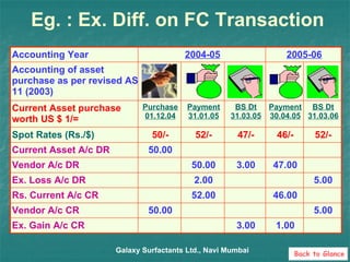 Eg. : Ex. Diff. on FC Transaction Galaxy Surfactants Ltd., Navi Mumbai Accounting of asset purchase as per revised AS 11 (2003) 2005-06 2004-05 Accounting Year 52.00 2.00 50.00 52/- Payment 31.01.05 5.00 50.00 Vendor A/c CR 47.00 3.00 Vendor A/c DR 1.00 3.00 Ex. Gain A/c CR 46.00 Rs. Current A/c CR 5.00 Ex. Loss A/c DR 50.00 Current Asset A/c DR 52/- BS Dt 31.03.06 46/- Payment 30.04.05 47/- 50/- Spot Rates (Rs./$) BS Dt 31.03.05 Purchase 01.12.04 Current Asset purchase worth US $ 1/= Back to Glance 