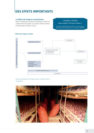 19
DES EFFETS IMPORTANTS
La filière de l’oignon transformée
Avant l’introduction du grenier Tilgr Baoré la filière de
l’oignon était très simple. Les oignons étaient produits
et vendus dès la récolte à vil prix.
MATIÈRESPREMIÈRES :sol,eau,bois,paille,acier
Instituts de Micro Finance
Transporteurs
Exploitations familiales
et organisations
de producteurs
Fournisseurs :
Formation
Aménagements
Plaidoyer
Fournisseurs d’intrants
Propriétaires terriens
Grossistes
Détaillants
Clients oignons :
précoces
Chaine de production de l’oignon avant l’introduction de la
conservation
« Produire c’est bien,
mais vendre c’est encore mieux »
(Lassané SAWADOGO Président de l’Association
des Producteurs Maraîchers du Yatenga ASPMY)
Filière de l’oignon initiale
 