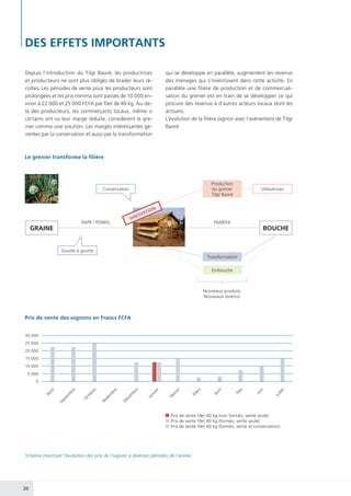 20
Depuis l’introduction du Tilgr Baoré, les productrices
et producteurs ne sont plus obligés de brader leurs ré-
coltes. Les périodes de vente pour les producteurs sont
prolongées et les prix minima sont passés de 10 000 en-
viron à 22 000 et 25 000 FCFA par filet de 40 kg. Au-de-
là des producteurs, les commerçants locaux, même si
certains ont vu leur marge réduite, considèrent le gre-
nier comme une solution. Les marges intéressantes gé-
nérées par la conservation et aussi par la transformation
Le grenier transforme la filière
Prix de vente des oignons en Francs FCFA
qui se développe en parallèle, augmentent les revenus
des ménages qui s’investissent dans cette activité. En
parallèle une filière de production et de commerciali-
sation du grenier est en train de se développer ce qui
procure des revenus à d’autres acteurs locaux dont les
artisans.
L’évolution de la filière oignon avec l’avènement de Tilgr
Baoré
GRAINE
UtilisatricesConservation
Transformation
Production
du grenier
Tilgr Baoré
Embouche
PAPR / PDMIG PAMEFA
Goutte à goutte
Nouveaux produits
Nouveaux revenus
INNOVATION
BOUCHE
30 000
25 000
20 000
15 000
10 000
5 000
0
Août
Septem
bre
O
ctobre
Novem
bre
Décem
bre
Janvier
Février
M
ars
Avril
M
ai
Juin
Juillet
Schéma montrant l’évolution des prix de l’oignon à diverses périodes de l’année
Prix de vente filet 40 kg (non formés, vente seule)
Prix de vente filet 40 kg (formés, vente seule)
Prix de vente filet 40 kg (formés, vente et conservation)
DES EFFETS IMPORTANTS
 