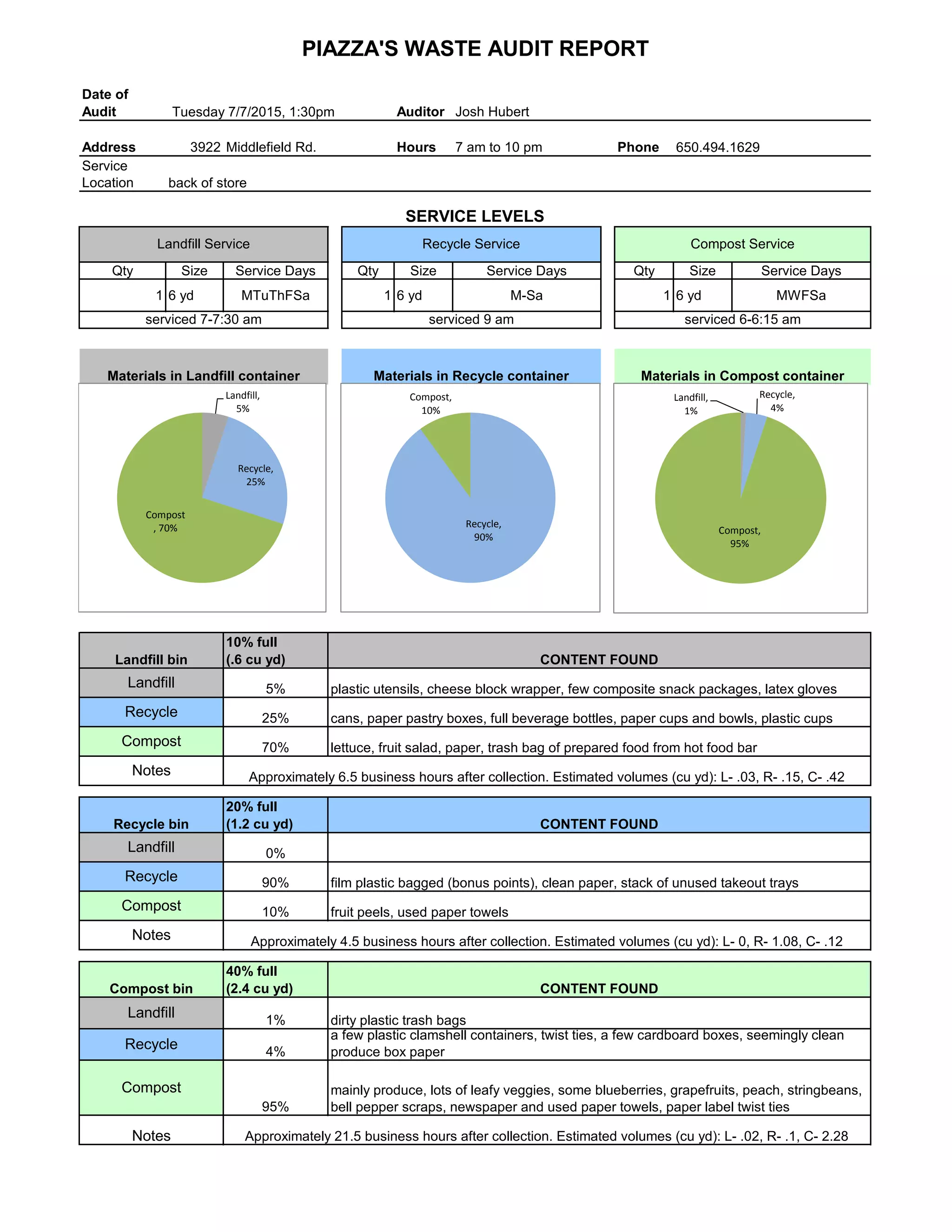 Piazza's Waste Audit Report Final | PDF