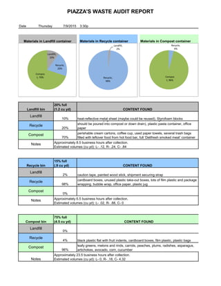 Piazza's Waste Audit Report Final | PDF