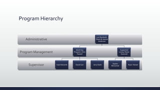 Program Hierarchy
Supervisor
Program Management
Administrative
Lori Rainboth-
Owen & Joanne
Anderson
Adult Day
Program: Chris
Haskell
Kyle Holcomb David Carr Jerry Stark
Supported
Living: Shane
Quesnell
Deidre
McConnel
Ryan Hansel
 