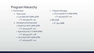 Program Hierarchy
 First Contact
A. Team Lead
 Lori Sells (M-F 8AM-4PM)
 P: 463.9313 EX. 231
B. Developmental Specialist
 David Carr (M-F 9AM-5PM)
 P: 463.9313 EX. 227
 Kyle Holcomb (T-F 8AM-6PM)
 P: 463.9313 EX. 228
 Jerry Stark (M-F 9AM-5PM)
 P: 463.9313 EX. 214
C. Program Manager
 Chris Haskell (T-F 8AM-6PM)
 P: 463.9313 EX. 210
On-Call
 P: 703.2688
 