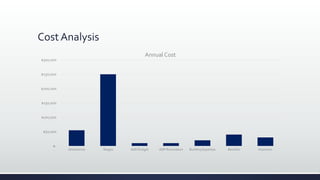 Cost Analysis
$-
$50,000
$100,000
$150,000
$200,000
$250,000
$300,000
Attendance Wages ADP Budget ADP Renovation Building Expenses Benefits Insurance
Annual Cost
 