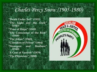 Charles Percy Snow (1905-1980)
“Death Under Sail” (1932)
“The Light and the Dark”
(1947)
“Time of Hope” (1949)
“The Conscience of the Rich”
(1958)
“The Affair” (1960)
“Corridors of Power” (1964)
“Strangers and Brothers”
(1940)
“A Coat of Varnish” (1979)
“The Physicists” (1980)
 