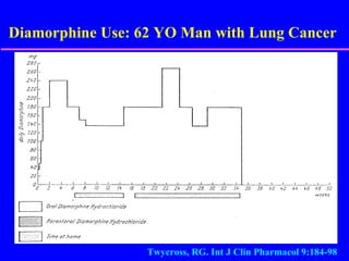 Diamorphine Use: 62 YO Man with Lung Cancer   Twycross, RG. Int J Clin Pharmacol 9:184-98 