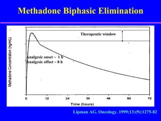 Methadone Biphasic Elimination Lipman AG. Oncology. 1999;13:(9):1275-82 Therapeutic window Therapeutic window Analgesic onset ~  1 h Analgesic offset ~ 8 h 