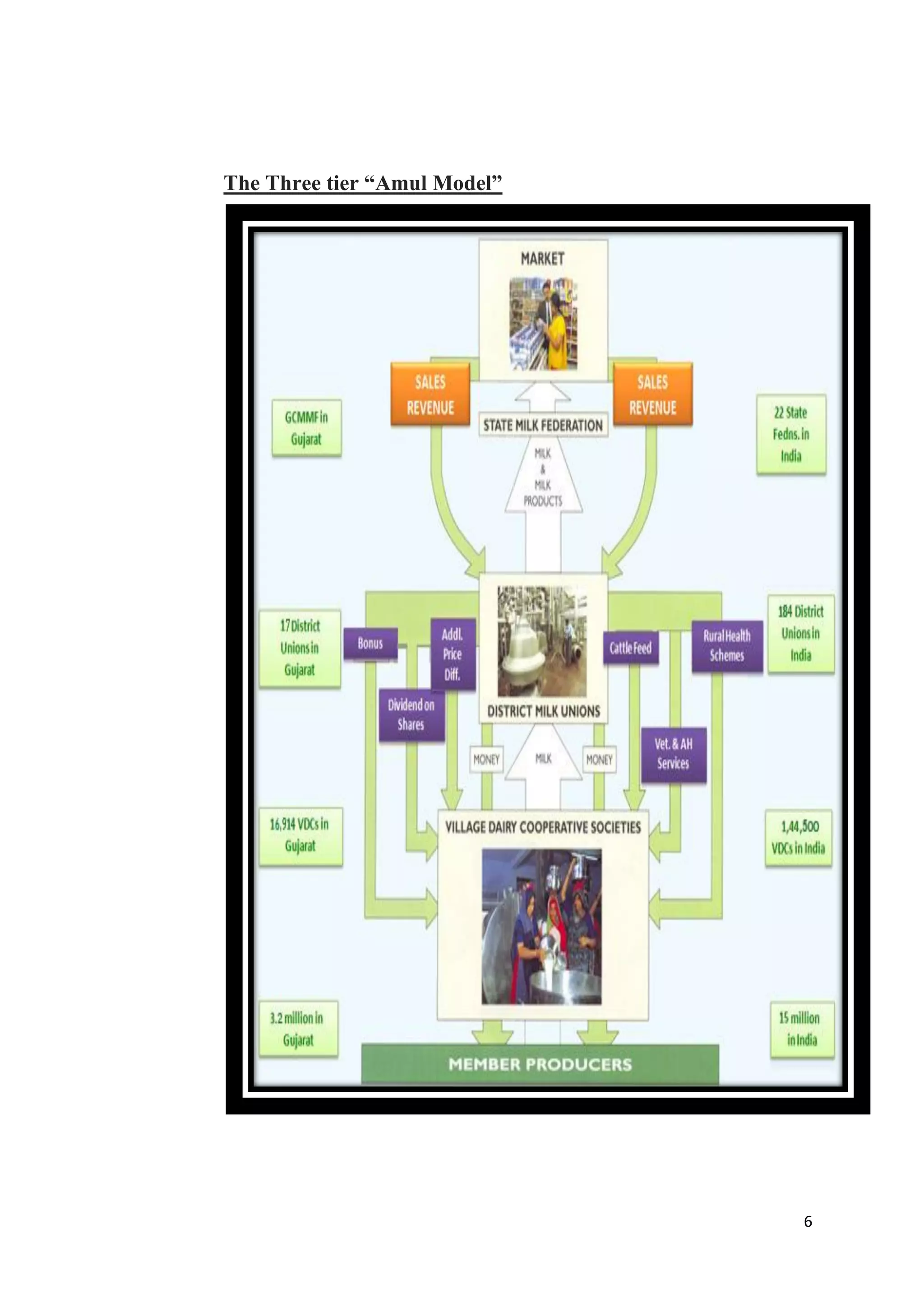 6
The Three tier “Amul Model”
 