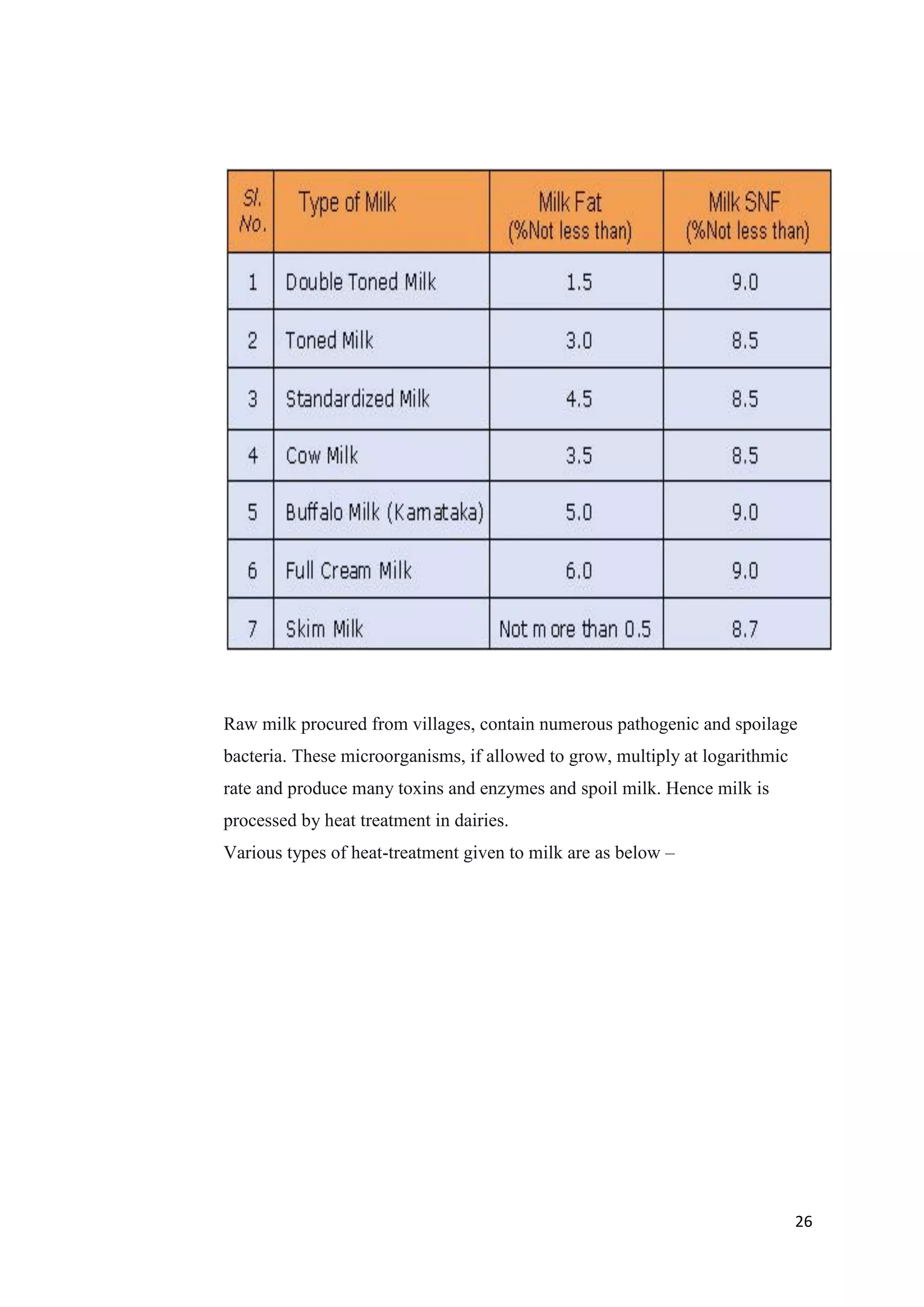 26
Raw milk procured from villages, contain numerous pathogenic and spoilage
bacteria. These microorganisms, if allowed to grow, multiply at logarithmic
rate and produce many toxins and enzymes and spoil milk. Hence milk is
processed by heat treatment in dairies.
Various types of heat-treatment given to milk are as below –
 