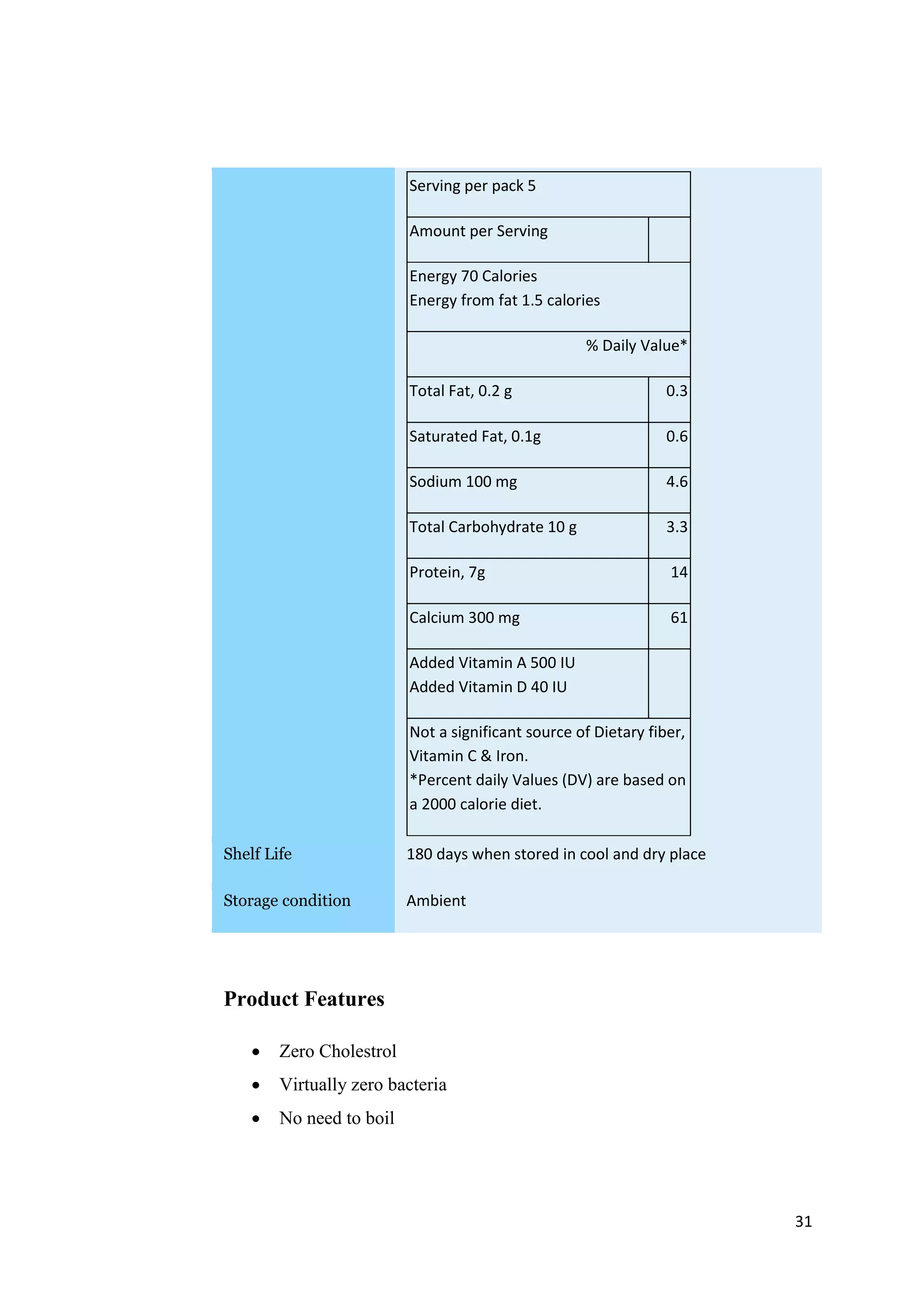 31
Serving per pack 5
Amount per Serving
Energy 70 Calories
Energy from fat 1.5 calories
% Daily Value*
Total Fat, 0.2 g 0.3
Saturated Fat, 0.1g 0.6
Sodium 100 mg 4.6
Total Carbohydrate 10 g 3.3
Protein, 7g 14
Calcium 300 mg 61
Added Vitamin A 500 IU
Added Vitamin D 40 IU
Not a significant source of Dietary fiber,
Vitamin C & Iron.
*Percent daily Values (DV) are based on
a 2000 calorie diet.
Shelf Life 180 days when stored in cool and dry place
Storage condition Ambient
Product Features
 Zero Cholestrol
 Virtually zero bacteria
 No need to boil
 