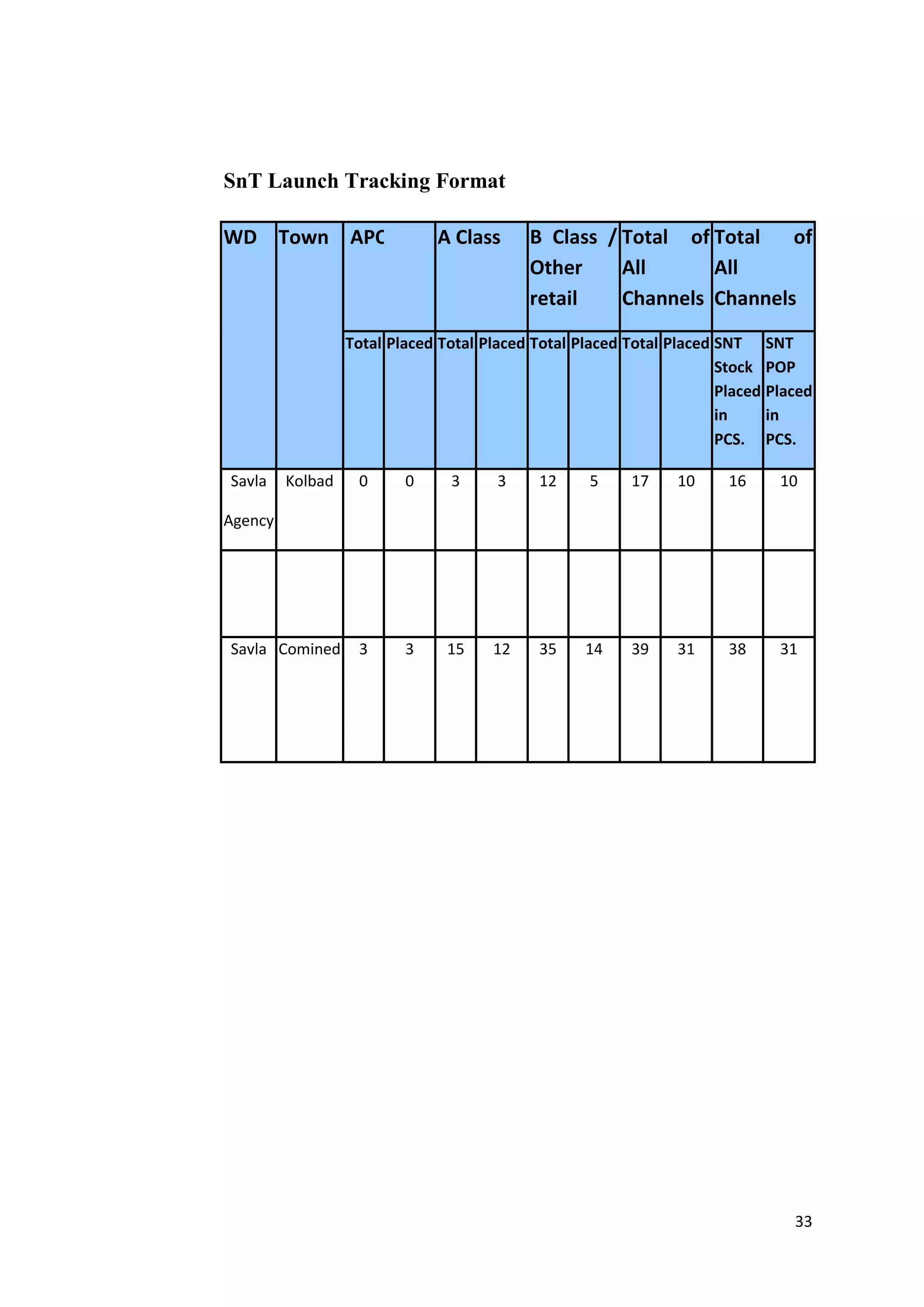 33
SnT Launch Tracking Format
WD Town APO A Class B Class /
Other
retail
Total of
All
Channels
Total of
All
Channels
Total Placed Total Placed Total Placed Total Placed SNT
Stock
Placed
in
PCS.
SNT
POP
Placed
in
PCS.
Savla
Agency
Kolbad 0 0 3 3 12 5 17 10 16 10
Savla Comined 3 3 15 12 35 14 39 31 38 31
 