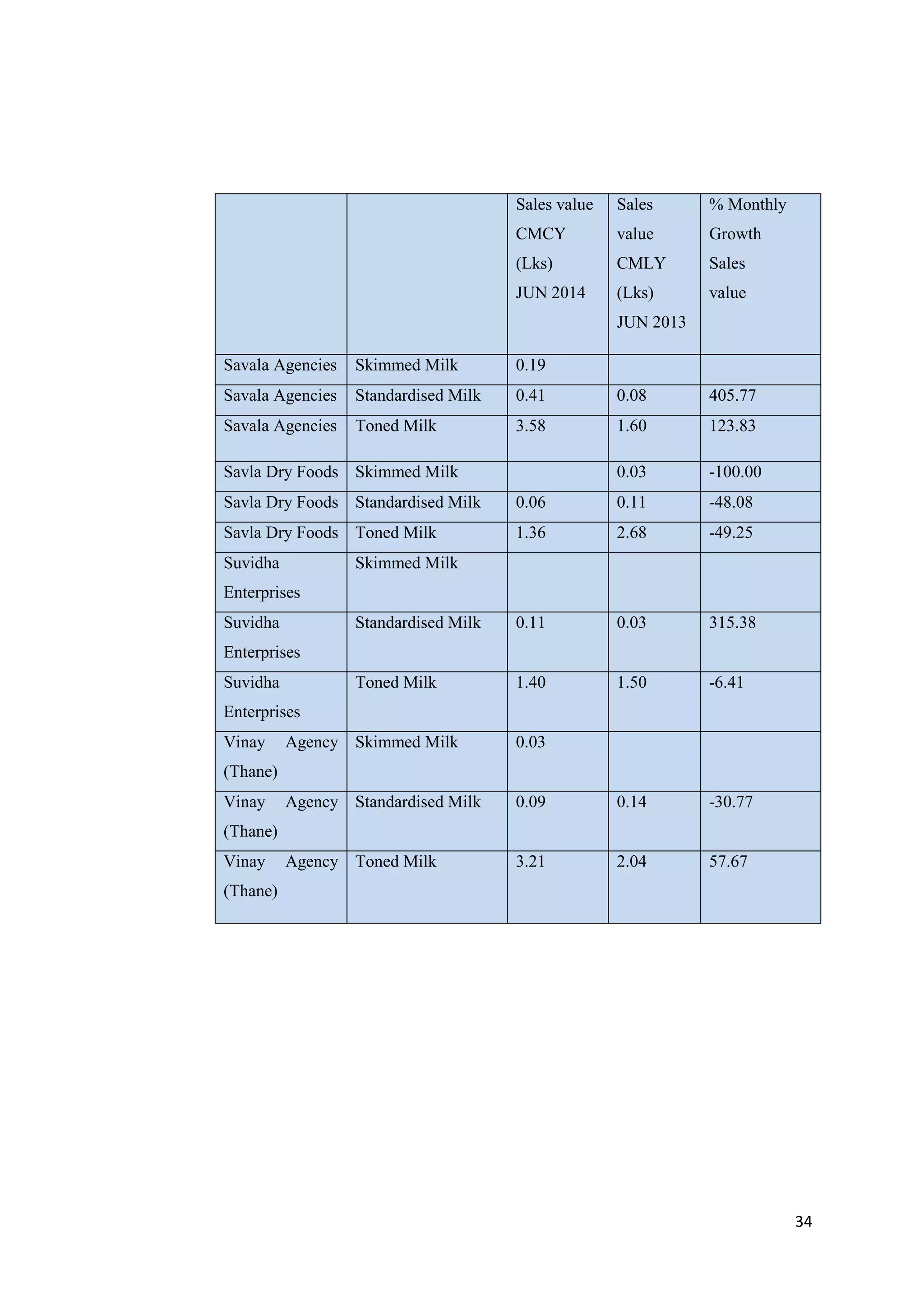 34
Sales value
CMCY
(Lks)
JUN 2014
Sales
value
CMLY
(Lks)
JUN 2013
% Monthly
Growth
Sales
value
Savala Agencies Skimmed Milk 0.19
Savala Agencies Standardised Milk 0.41 0.08 405.77
Savala Agencies Toned Milk 3.58 1.60 123.83
Savla Dry Foods Skimmed Milk 0.03 -100.00
Savla Dry Foods Standardised Milk 0.06 0.11 -48.08
Savla Dry Foods Toned Milk 1.36 2.68 -49.25
Suvidha
Enterprises
Skimmed Milk
Suvidha
Enterprises
Standardised Milk 0.11 0.03 315.38
Suvidha
Enterprises
Toned Milk 1.40 1.50 -6.41
Vinay Agency
(Thane)
Skimmed Milk 0.03
Vinay Agency
(Thane)
Standardised Milk 0.09 0.14 -30.77
Vinay Agency
(Thane)
Toned Milk 3.21 2.04 57.67
 