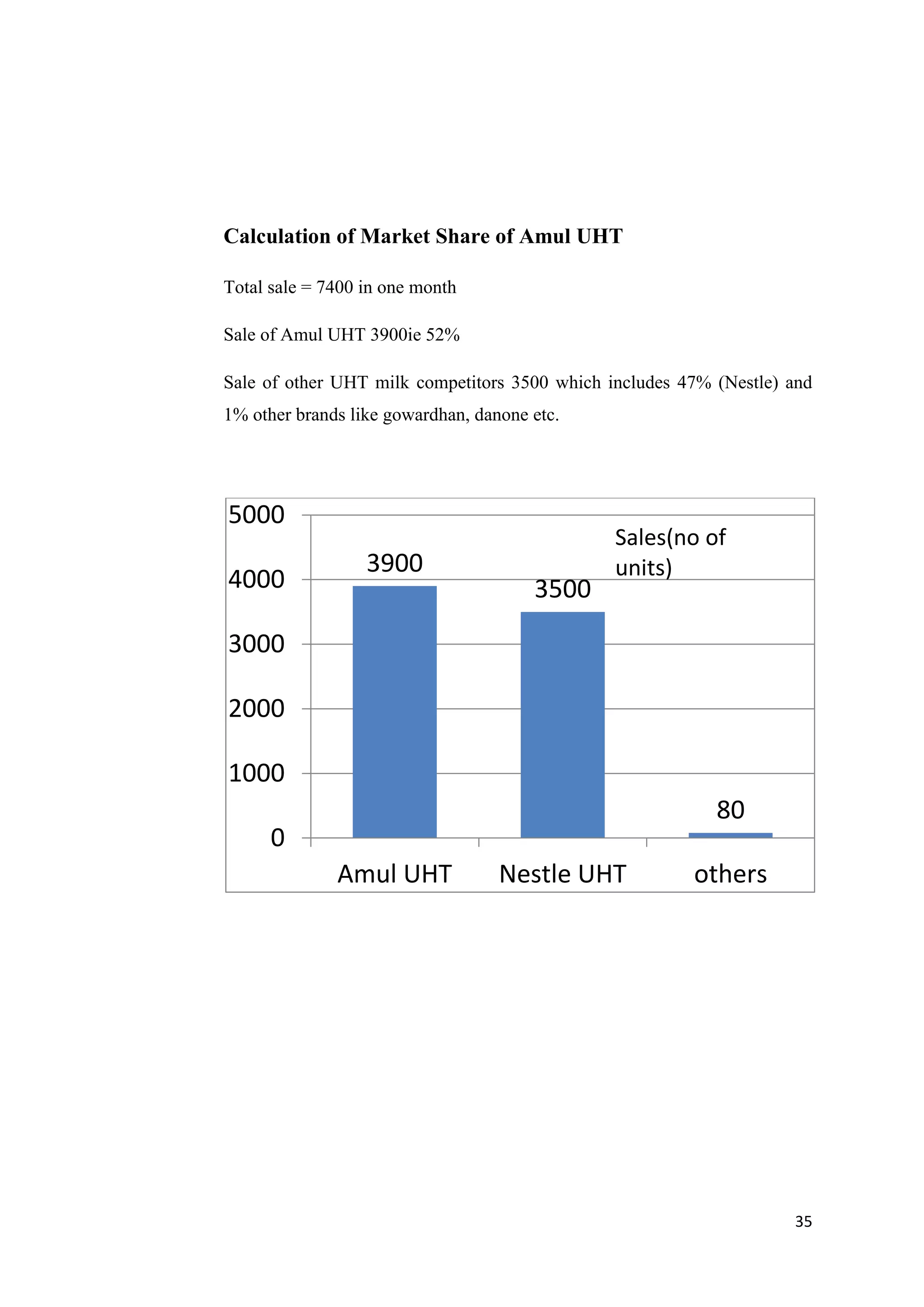 35
Calculation of Market Share of Amul UHT
Total sale = 7400 in one month
Sale of Amul UHT 3900ie 52%
Sale of other UHT milk competitors 3500 which includes 47% (Nestle) and
1% other brands like gowardhan, danone etc.
3900
3500
80
Amul UHT Nestle UHT others
0
1000
2000
3000
4000
5000
Sales(no of
units)
 