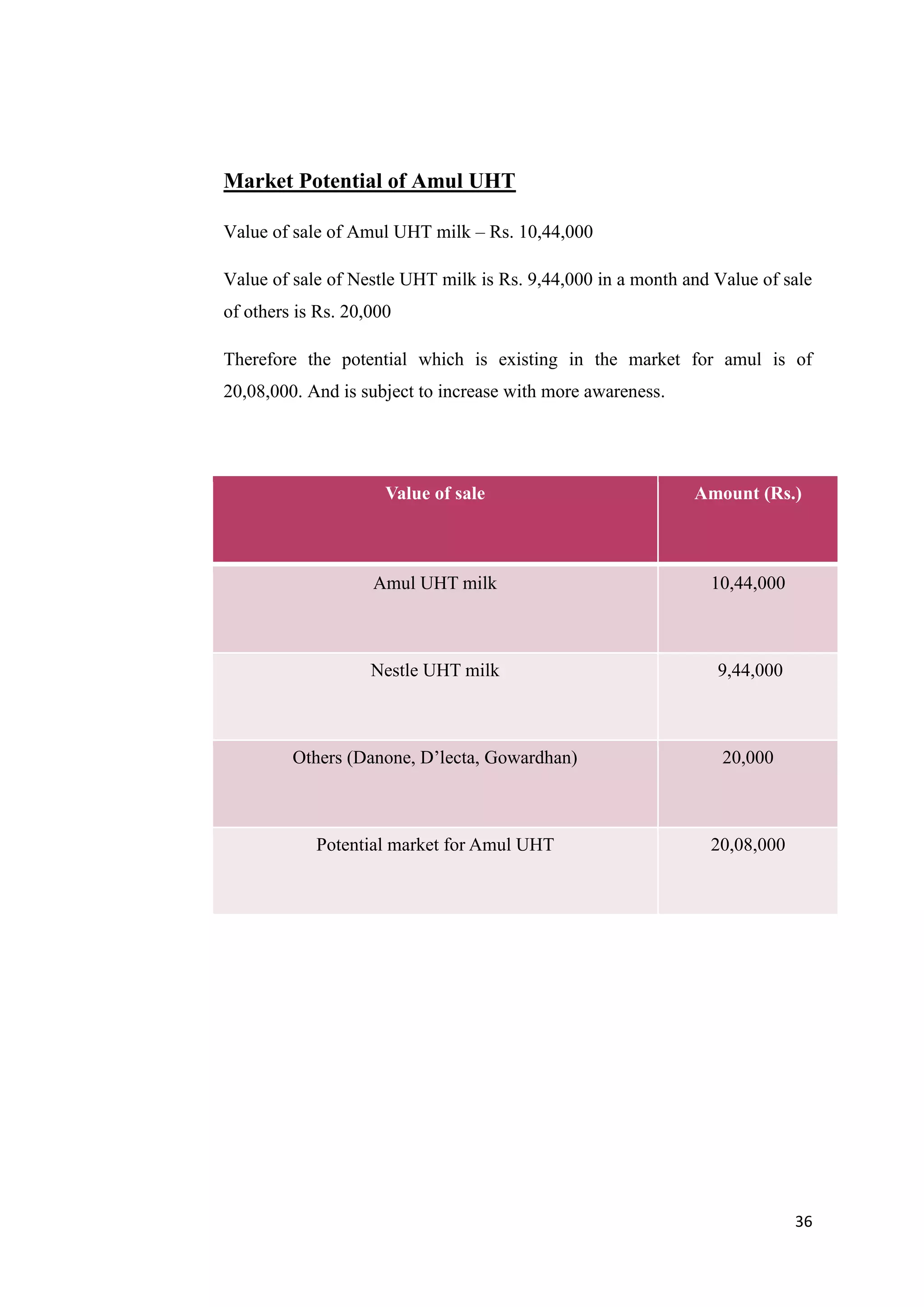 36
Market Potential of Amul UHT
Value of sale of Amul UHT milk – Rs. 10,44,000
Value of sale of Nestle UHT milk is Rs. 9,44,000 in a month and Value of sale
of others is Rs. 20,000
Therefore the potential which is existing in the market for amul is of
20,08,000. And is subject to increase with more awareness.
Value of sale Amount (Rs.)
Amul UHT milk 10,44,000
Nestle UHT milk 9,44,000
Others (Danone, D’lecta, Gowardhan) 20,000
Potential market for Amul UHT 20,08,000
 