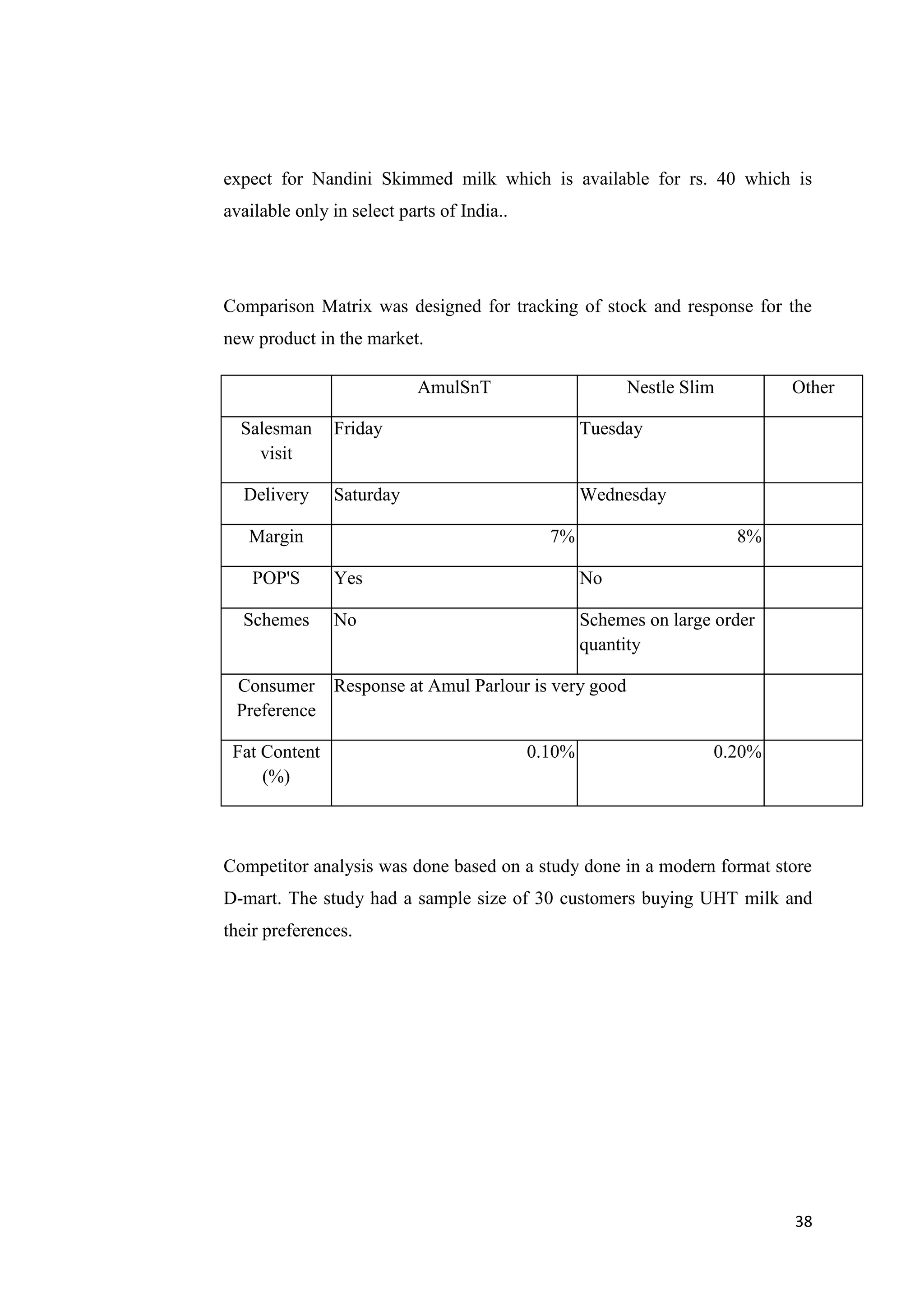 38
expect for Nandini Skimmed milk which is available for rs. 40 which is
available only in select parts of India..
Comparison Matrix was designed for tracking of stock and response for the
new product in the market.
AmulSnT Nestle Slim Other
Salesman
visit
Friday Tuesday
Delivery Saturday Wednesday
Margin 7% 8%
POP'S Yes No
Schemes No Schemes on large order
quantity
Consumer
Preference
Response at Amul Parlour is very good
Fat Content
(%)
0.10% 0.20%
Competitor analysis was done based on a study done in a modern format store
D-mart. The study had a sample size of 30 customers buying UHT milk and
their preferences.
 
