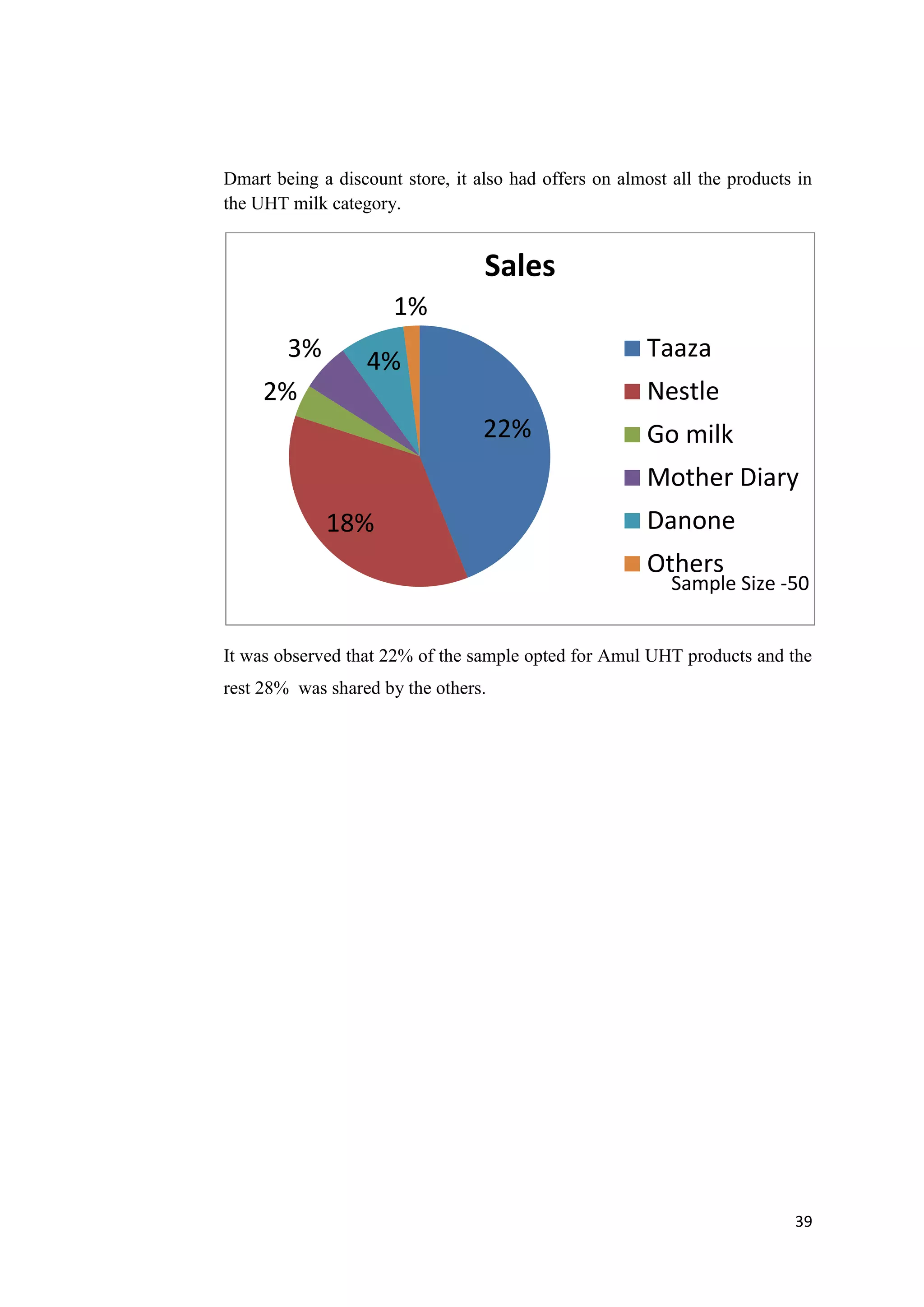 39
Dmart being a discount store, it also had offers on almost all the products in
the UHT milk category.
It was observed that 22% of the sample opted for Amul UHT products and the
rest 28% was shared by the others.
22%
18%
2%
3% 4%
1%
Sales
Taaza
Nestle
Go milk
Mother Diary
Danone
Others
Sample Size -50
 