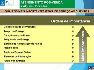 ATENDIMENTO PÓS-VENDA
Alguns Conceitos
QUAIS OS MAIS IMPORTANTES ITENS DE SERVIÇO AO CLIENTE ?
Disponibilidade de Produtos
Tempo de Entrega
Frequência de Entrega
Flexibilidade
Sistemas de Informação
Sistema de Remediação de Falhas
Apoio na Entrega Física
Apoio Pós-Entrega
Cumprimento do Prazo
2o
Ordem de importância
1o
3o
4o
5o
6o
7o
8o
9o
Mais
importantes
 