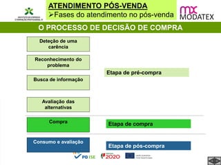 ATENDIMENTO PÓS-VENDA
Fases do atendimento no pós-venda
O PROCESSO DE DECISÃO DE COMPRA
Reconhecimento do
problema
Busca de informação
Avaliação das
alternativas
Compra
Consumo e avaliação
Deteção de uma
carência
Etapa de pré-compra
Etapa de compra
Etapa de pós-compra
 