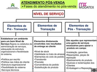 NÍVEL DE SERVIÇO
Elementos de
Pré - Transação
Elementos de
Transação
Elementos de
Pós - Transação
Estabelecer um ambiente
para um bom Nível de
Serviço.Regras ou estatutos da
administração de serviços,
adequação da estrutura
organizacional e flexibilidade
do sistema.
•Política por escrito
•Política nas mãos do cliente
•Estrutura organizacional
•Flexibilidade do sistema
•Serviços técnicos
Elementos diretamente
envolvidos nos resultados
de entrega ao cliente
•Nível de stock
•Habilidade no trato de atrasos
•Elementos do ciclo de pedido
•Transbordo
•Precisão
•Conveniência do pedido
•Substituição do produto
São aqueles que representam
uma gama de serviços
necessários para apoiar o
produto em campo
•Instalação, garantias,
•Reparações, peças de
reposição
•Rastreamento do produto
•Queixas e reclamações dos
•Clientes
•Embalagem e Reposição
ATENDIMENTO PÓS-VENDA
Fases do atendimento no pós-venda
 